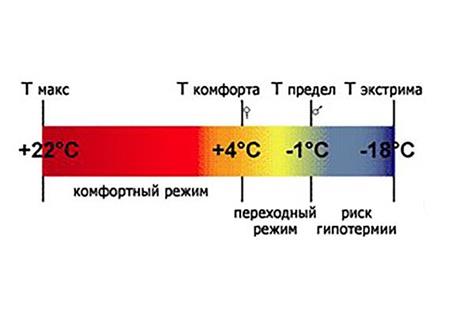 Как нужно понимать шкалу температур на спальных мешках? Как нужно понимать шкалу температур на спальных мешках?